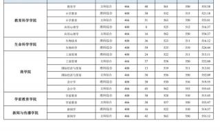 431分能上哪些公办师范学校 洛阳师范学院分数线