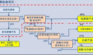 液晶电视的原理与维修 液晶电视维修